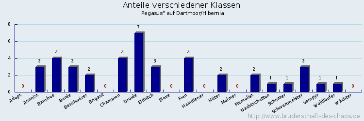 Anteile verschiedener Klassen