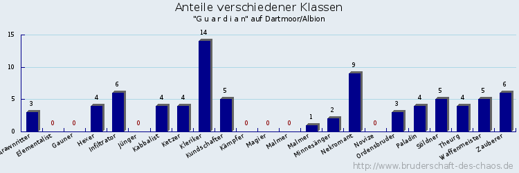 Anteile verschiedener Klassen