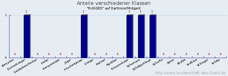 Anteile verschiedener Klassen