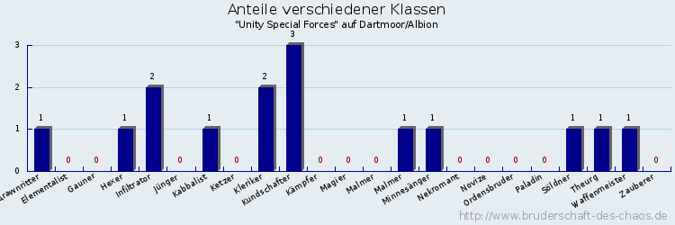 Anteile verschiedener Klassen