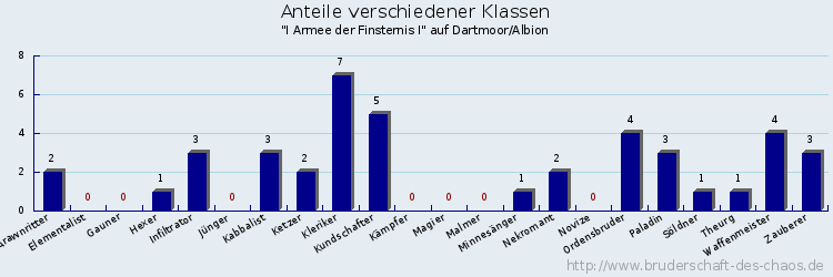 Anteile verschiedener Klassen