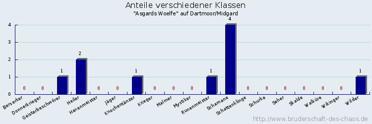 Anteile verschiedener Klassen