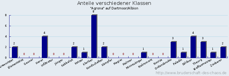 Anteile verschiedener Klassen