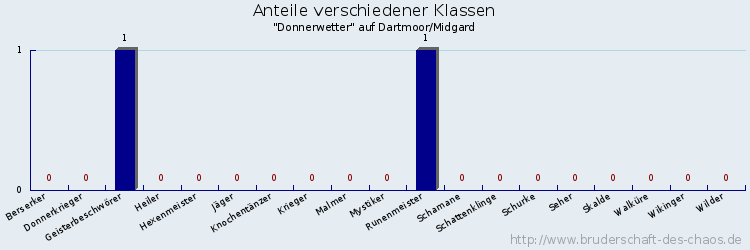 Anteile verschiedener Klassen