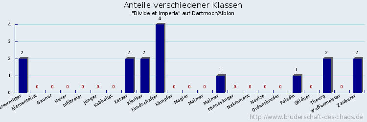 Anteile verschiedener Klassen