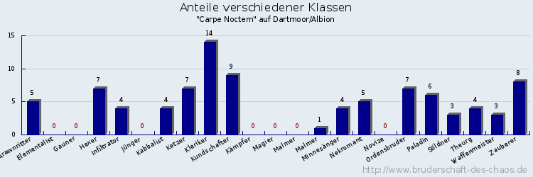 Anteile verschiedener Klassen