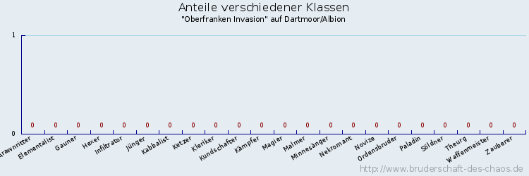 Anteile verschiedener Klassen