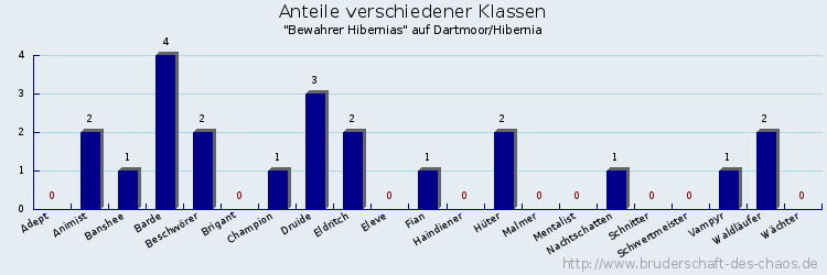 Anteile verschiedener Klassen