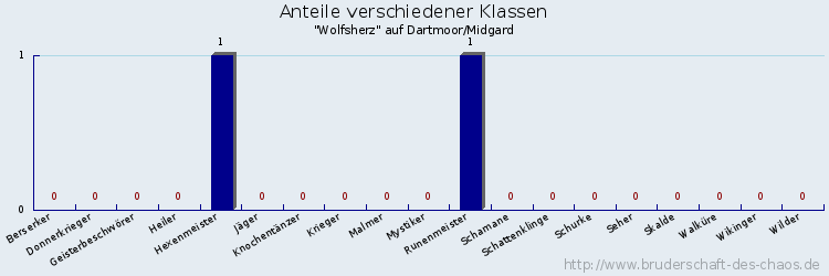 Anteile verschiedener Klassen