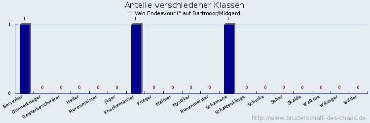 Anteile verschiedener Klassen