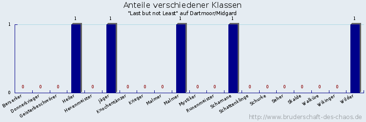 Anteile verschiedener Klassen