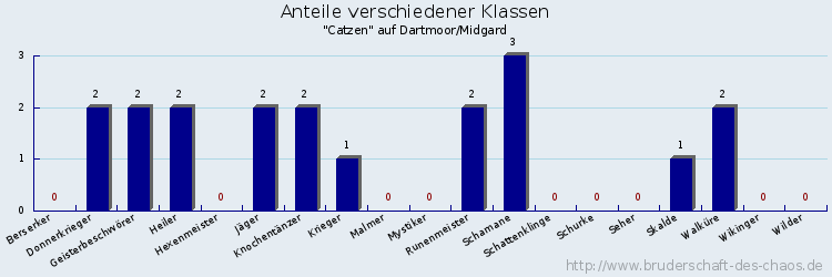 Anteile verschiedener Klassen