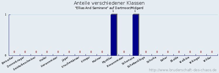 Anteile verschiedener Klassen