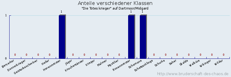 Anteile verschiedener Klassen