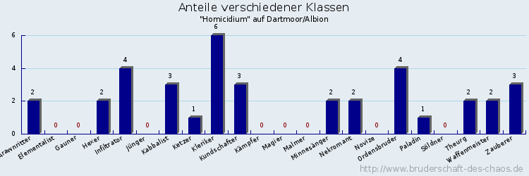 Anteile verschiedener Klassen