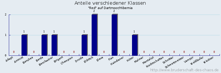 Anteile verschiedener Klassen