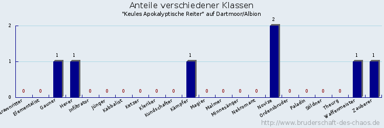 Anteile verschiedener Klassen