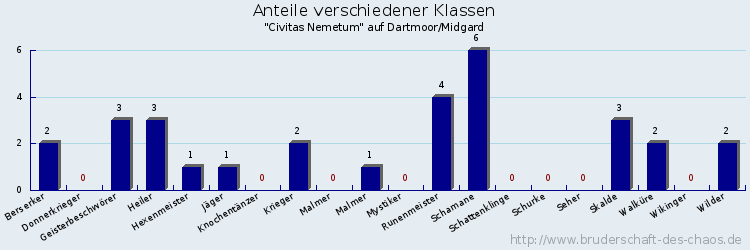 Anteile verschiedener Klassen