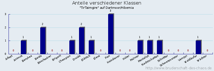 Anteile verschiedener Klassen