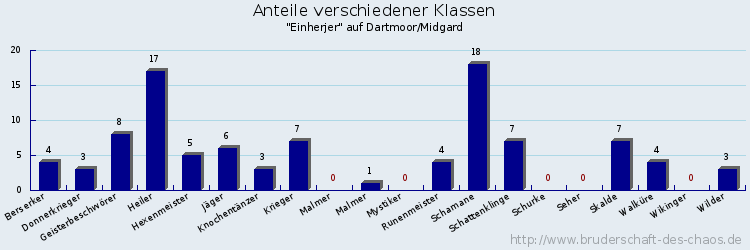 Anteile verschiedener Klassen