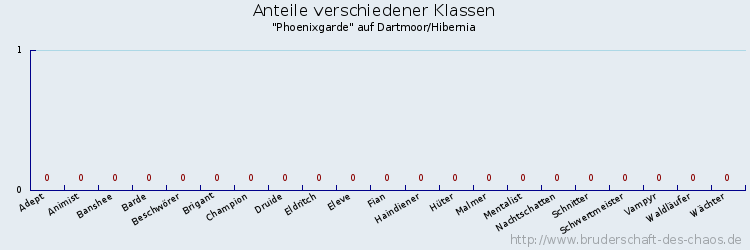 Anteile verschiedener Klassen