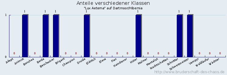 Anteile verschiedener Klassen