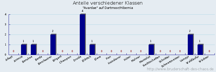 Anteile verschiedener Klassen