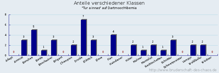 Anteile verschiedener Klassen