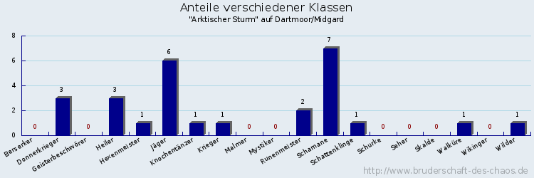 Anteile verschiedener Klassen