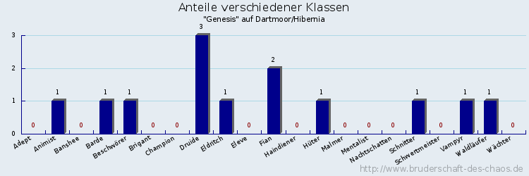 Anteile verschiedener Klassen