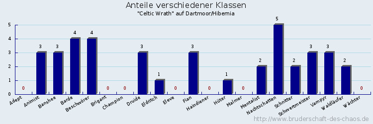 Anteile verschiedener Klassen