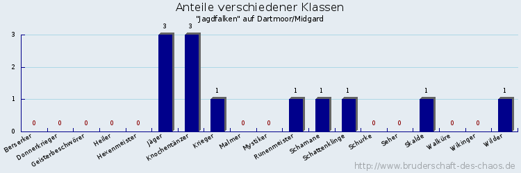 Anteile verschiedener Klassen