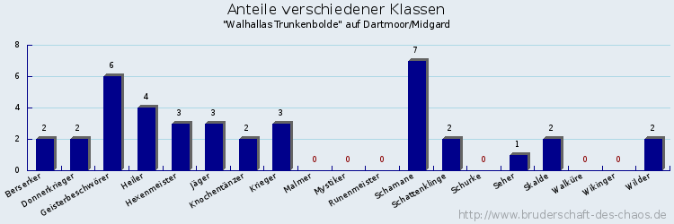 Anteile verschiedener Klassen