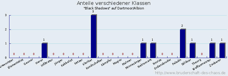 Anteile verschiedener Klassen