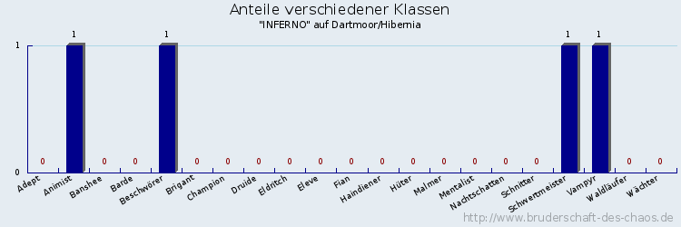 Anteile verschiedener Klassen