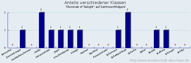 Anteile verschiedener Klassen