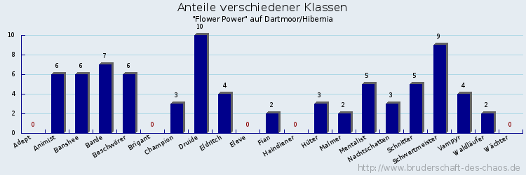 Anteile verschiedener Klassen