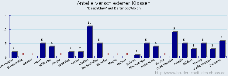 Anteile verschiedener Klassen