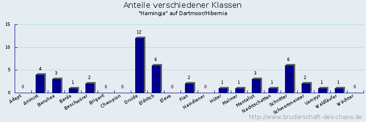 Anteile verschiedener Klassen