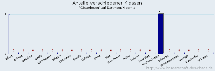 Anteile verschiedener Klassen