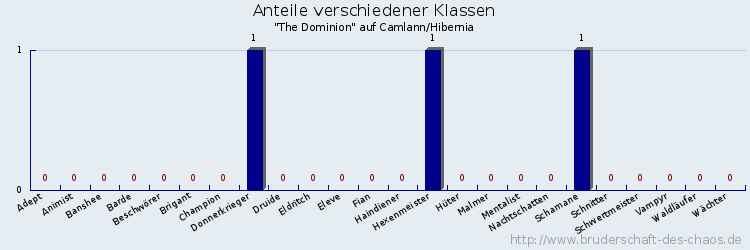 Anteile verschiedener Klassen