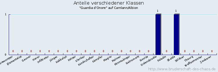 Anteile verschiedener Klassen