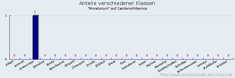 Anteile verschiedener Klassen