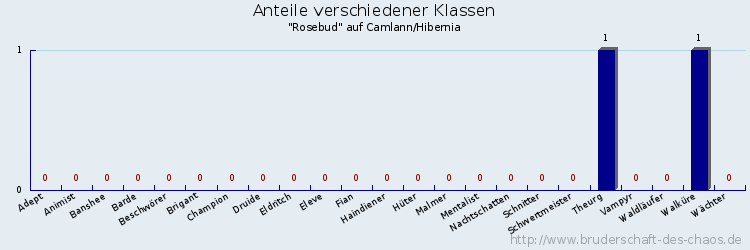 Anteile verschiedener Klassen