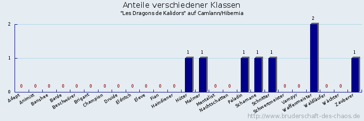 Anteile verschiedener Klassen