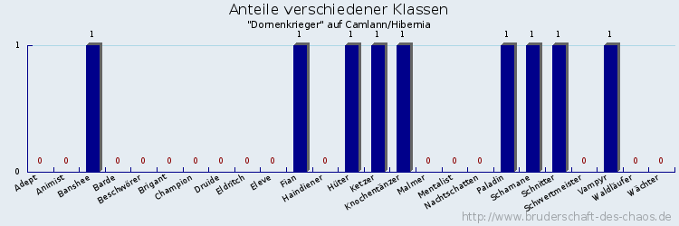 Anteile verschiedener Klassen