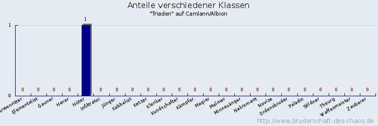 Anteile verschiedener Klassen