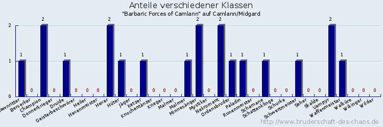 Anteile verschiedener Klassen