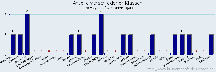 Anteile verschiedener Klassen