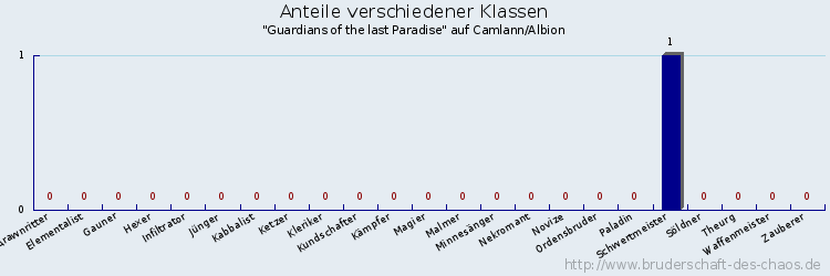 Anteile verschiedener Klassen